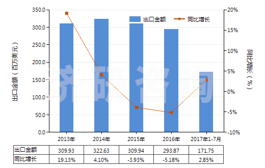 2013-2017年7月中國聚酯變形長絲≥85％色織布(HS54075300)出口總額及增速統(tǒng)計